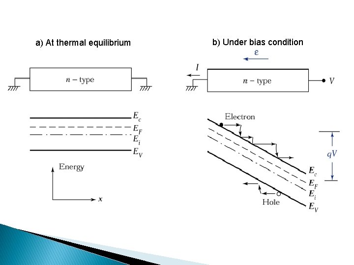 a) At thermal equilibrium b) Under bias condition 