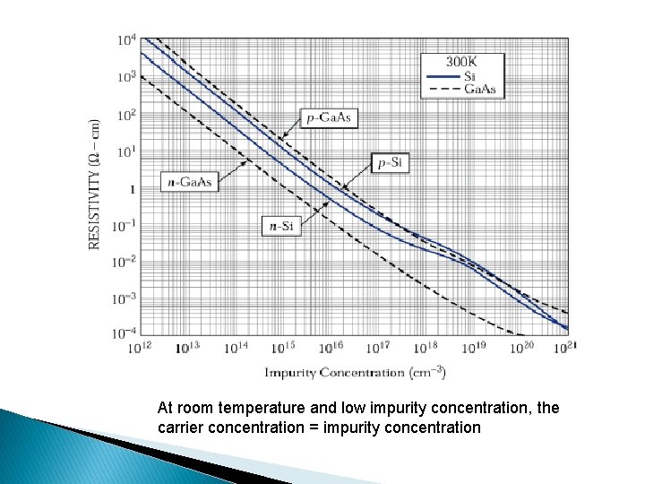 At room temperature and low impurity concentration, the carrier concentration = impurity concentration 