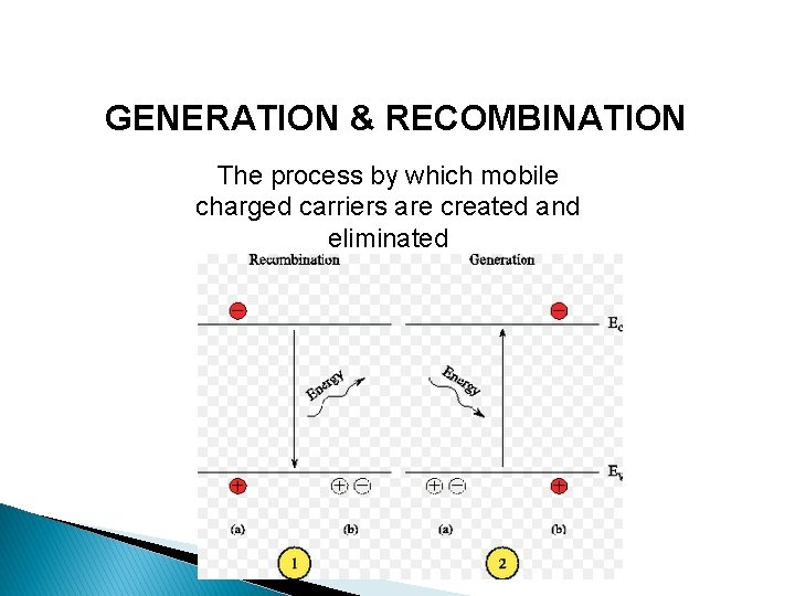 GENERATION & RECOMBINATION The process by which mobile charged carriers are created and eliminated