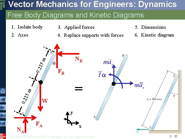 Free Body Diagrams and Kinetic Diagrams 3. Applied forces 5. Dimensions 2. Axes 4.