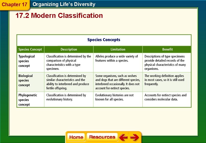 Chapter 17 Organizing Life’s Diversity 17. 2 Modern Classification 