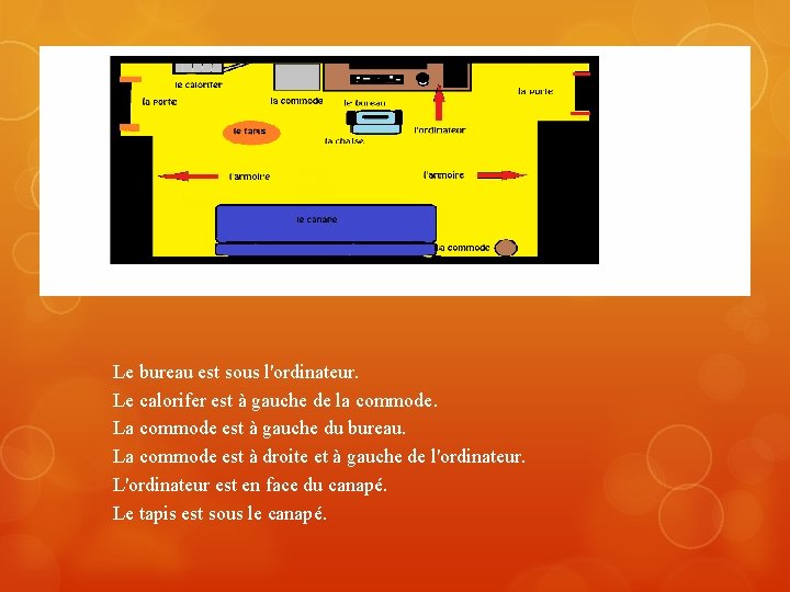 Le bureau est sous l'ordinateur. Le calorifer est à gauche de la commode. La