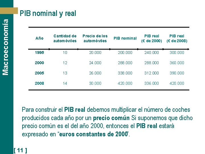 Macroeconomía PIB nominal y real Año Cantidad de automóviles Precio de los automóviles PIB