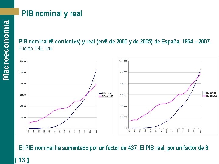 Macroeconomía PIB nominal y real PIB nominal (€ corrientes) y real (en € de