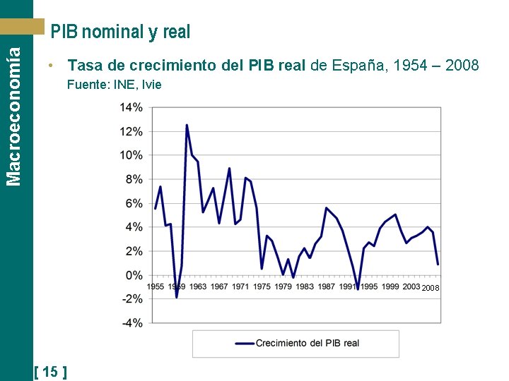 Macroeconomía PIB nominal y real • Tasa de crecimiento del PIB real de España,