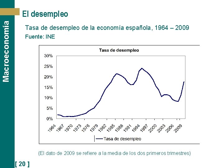 Macroeconomía El desempleo Tasa de desempleo de la economía española, 1964 – 2009 Fuente:
