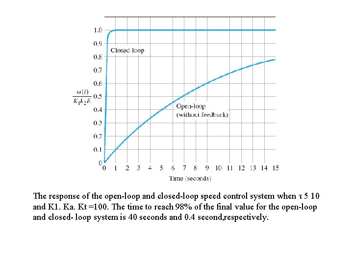 The response of the open-loop and closed-loop speed control system when τ 5 10