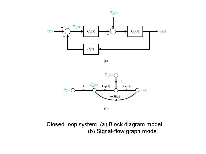 Closed-loop system. (a) Block diagram model. (b) Signal-flow graph model. 