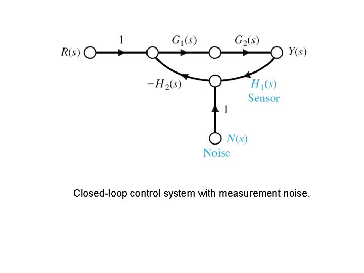 Closed-loop control system with measurement noise. 