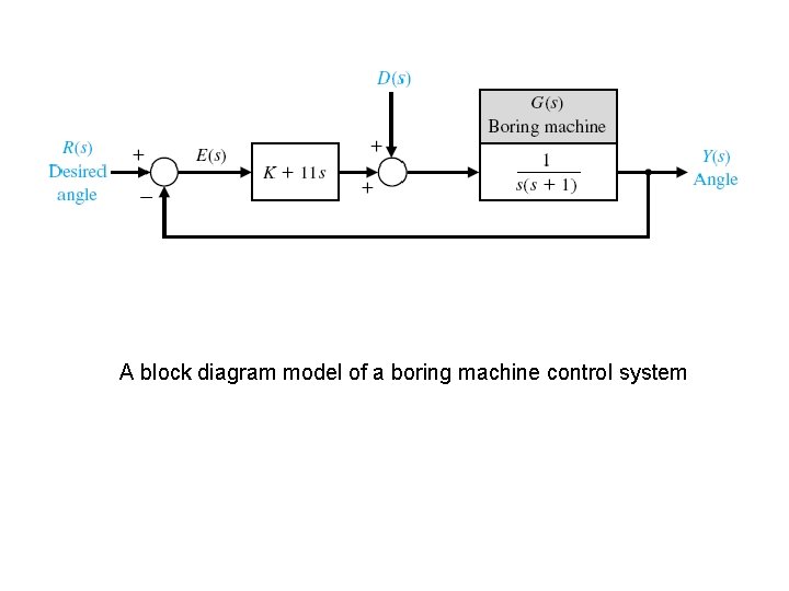 A block diagram model of a boring machine control system 