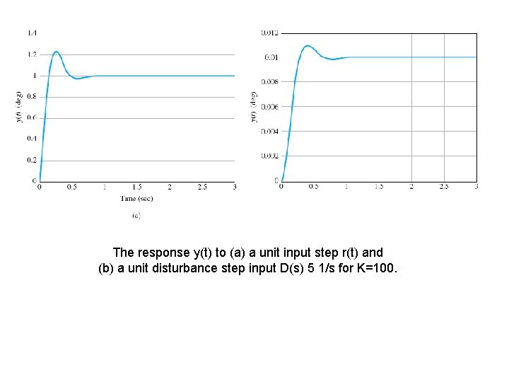 The response y(t) to (a) a unit input step r(t) and (b) a unit