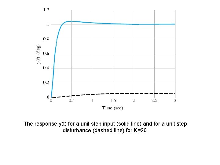 The response y(t) for a unit step input (solid line) and for a unit