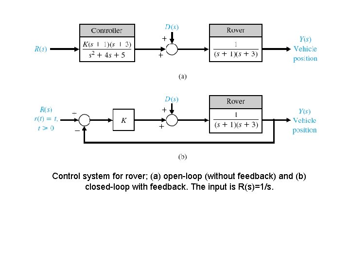 Control system for rover; (a) open-loop (without feedback) and (b) closed-loop with feedback. The