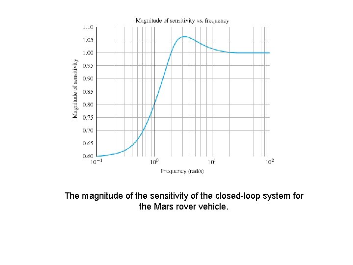 The magnitude of the sensitivity of the closed-loop system for the Mars rover vehicle.