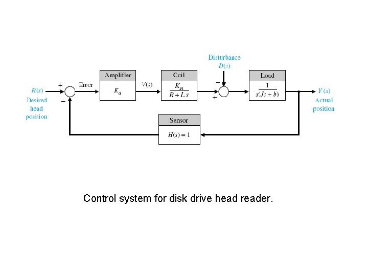 Control system for disk drive head reader. 