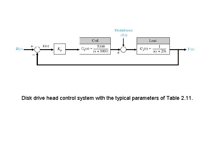 Disk drive head control system with the typical parameters of Table 2. 11. 