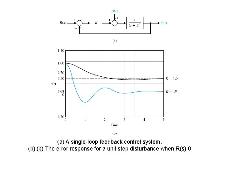 (a) A single-loop feedback control system. (b) The error response for a unit step