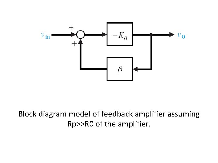 Block diagram model of feedback amplifier assuming Rp>>R 0 of the amplifier. 