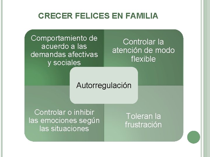 CRECER FELICES EN FAMILIA Comportamiento de acuerdo a las demandas afectivas y sociales Controlar