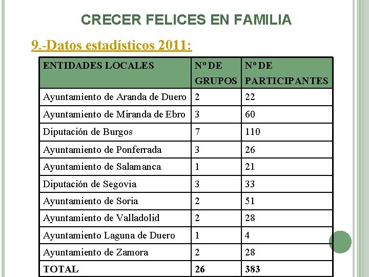 CRECER FELICES EN FAMILIA 9. -Datos estadísticos 2011: ENTIDADES LOCALES Nº DE GRUPOS PARTICIPANTES