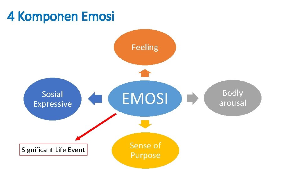 4 Komponen Emosi Feeling Sosial Expressive EMOSI Significant Life Event Sense of Purpose Bodly