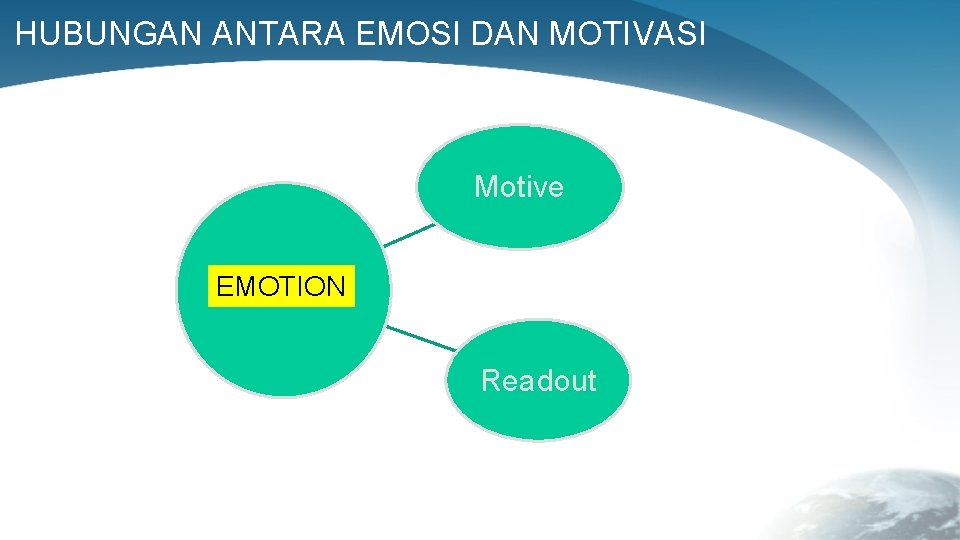 HUBUNGAN ANTARA EMOSI DAN MOTIVASI Motive EMOTION Readout 