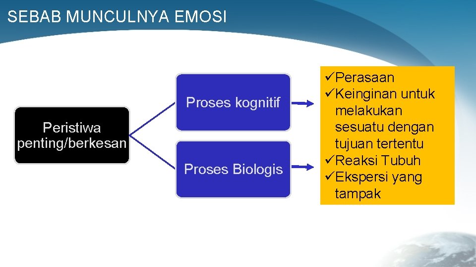 SEBAB MUNCULNYA EMOSI Proses kognitif Peristiwa penting/berkesan Proses Biologis üPerasaan üKeinginan untuk melakukan sesuatu