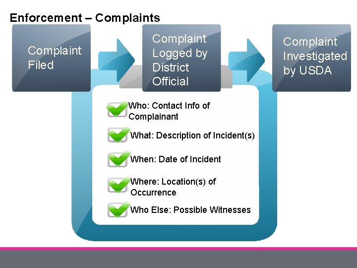 Enforcement – Complaints Complaint Filed Complaint Logged by District Official Who: Contact Info of
