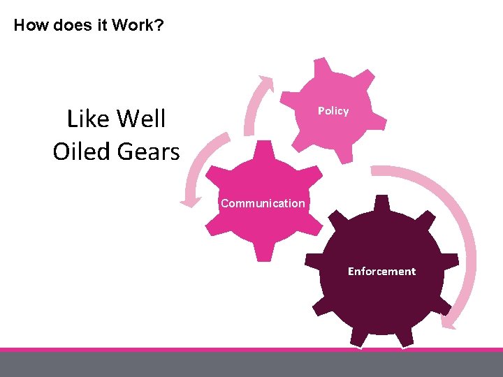 How does it Work? Like Well Oiled Gears Policy Communication Enforcement 
