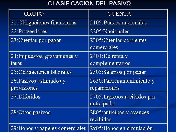 CLASIFICACION DEL PASIVO GRUPO 21: Obligaciones financieras 22: Proveedores 23: Cuentas por pagar CUENTA