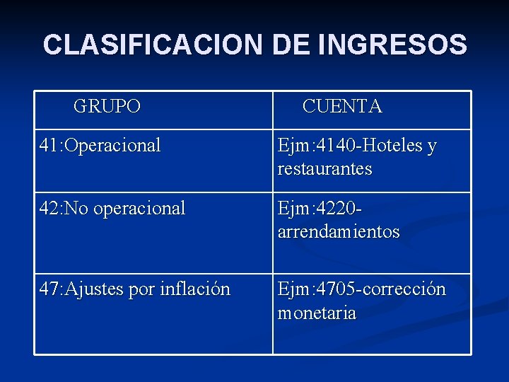 CLASIFICACION DE INGRESOS GRUPO CUENTA 41: Operacional Ejm: 4140 -Hoteles y restaurantes 42: No