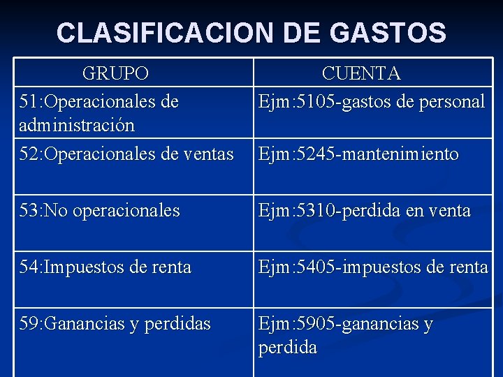 CLASIFICACION DE GASTOS GRUPO 51: Operacionales de administración 52: Operacionales de ventas CUENTA Ejm: