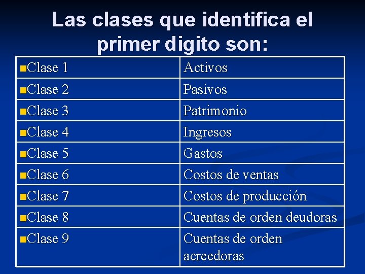 Las clases que identifica el primer digito son: n. Clase 1 n. Clase 2