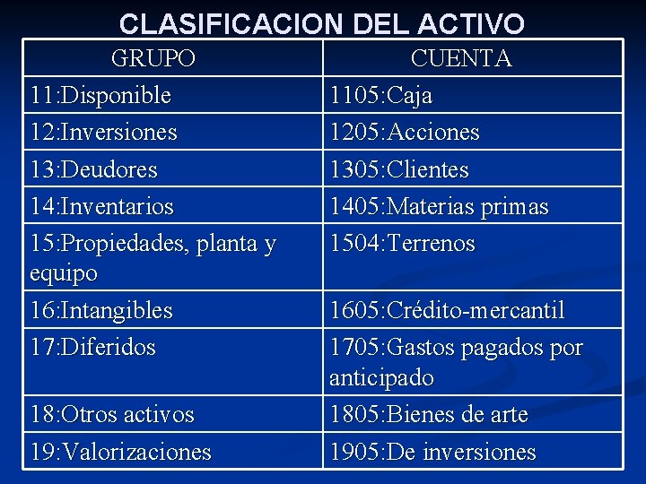 CLASIFICACION DEL ACTIVO GRUPO 11: Disponible 12: Inversiones 13: Deudores 14: Inventarios 15: Propiedades,