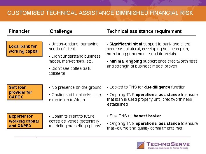 CUSTOMISED TECHNICAL ASSISTANCE DIMINISHED FINANCIAL RISK Financier Local bank for working capital Challenge • CUSTOMISED TECHNICAL ASSISTANCE DIMINISHED FINANCIAL RISK Financier Local bank for working capital Challenge •