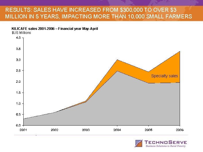 RESULTS: SALES HAVE INCREASED FROM $300, 000 TO OVER $3 MILLION IN 5 YEARS,
