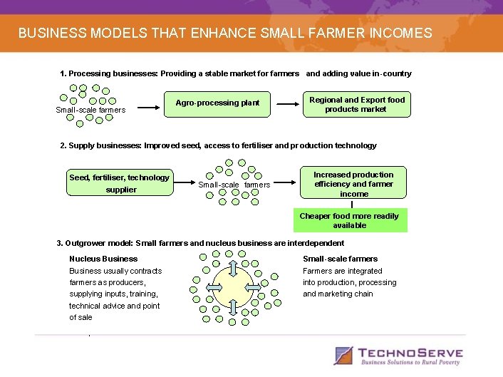 BUSINESS MODELS THAT ENHANCE SMALL FARMER INCOMES 1. Processing businesses: Providing a stable market