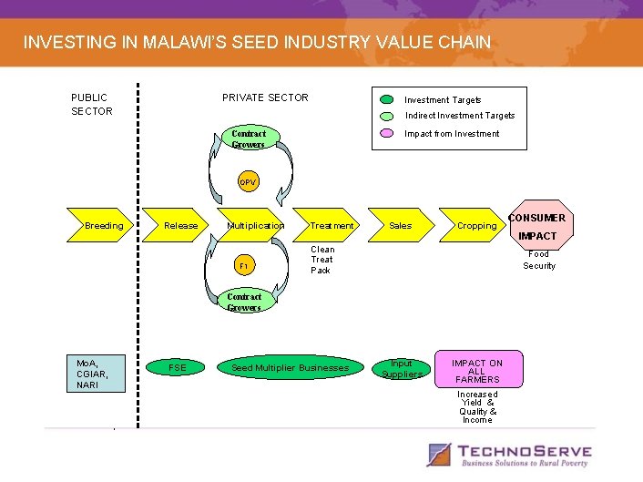 INVESTING IN MALAWI’S SEED INDUSTRY VALUE CHAIN PUBLIC SECTOR PRIVATE SECTOR Investment Targets Indirect