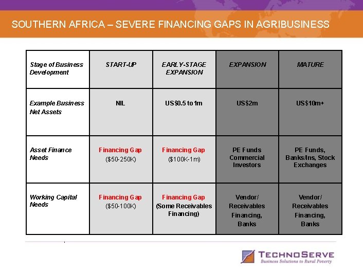 SOUTHERN AFRICA – SEVERE FINANCING GAPS IN AGRIBUSINESS Stage of Business Development START-UP EARLY-STAGE SOUTHERN AFRICA – SEVERE FINANCING GAPS IN AGRIBUSINESS Stage of Business Development START-UP EARLY-STAGE