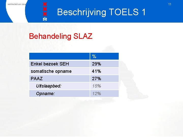 11 continuiteit van zorg Beschrijving TOELS 1 Behandeling SLAZ % Enkel bezoek SEH 29%