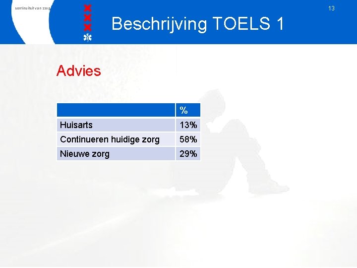 13 continuiteit van zorg Beschrijving TOELS 1 Advies % Huisarts 13% Continueren huidige zorg