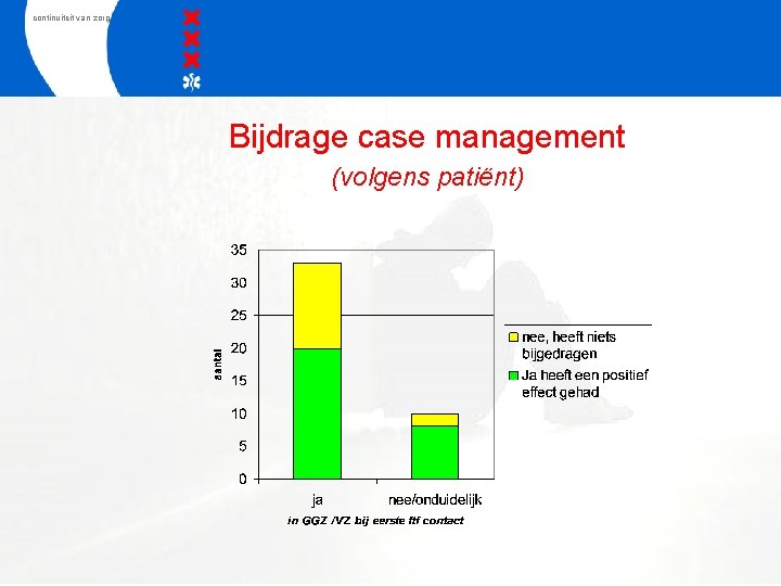 continuiteit van zorg Bijdrage case management (volgens patiënt) 