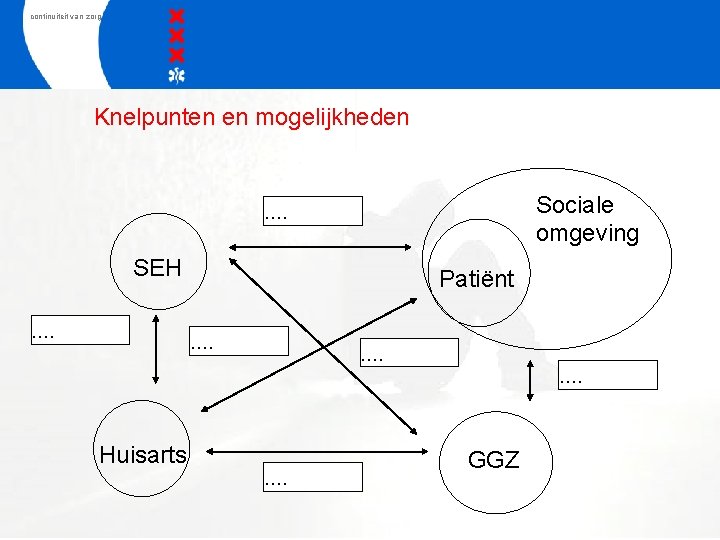 continuiteit van zorg Knelpunten en mogelijkheden Sociale omgeving …. SEH …. Patiënt …. ….