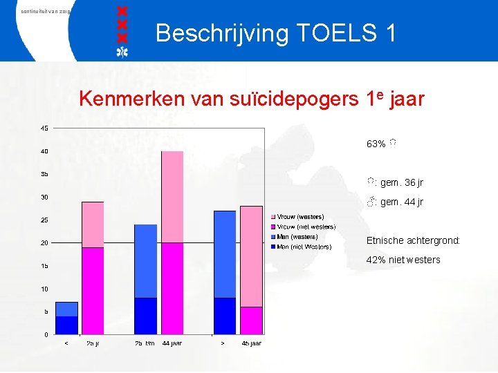 continuiteit van zorg Beschrijving TOELS 1 Kenmerken van suïcidepogers 1 e jaar 63% ♀