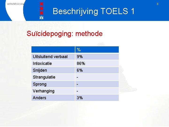 8 continuiteit van zorg Beschrijving TOELS 1 Suïcidepoging: methode % Uitsluitend verbaal 9% Intoxicatie