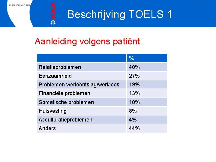 9 continuiteit van zorg Beschrijving TOELS 1 Aanleiding volgens patiënt % Relatieproblemen 40% Eenzaamheid