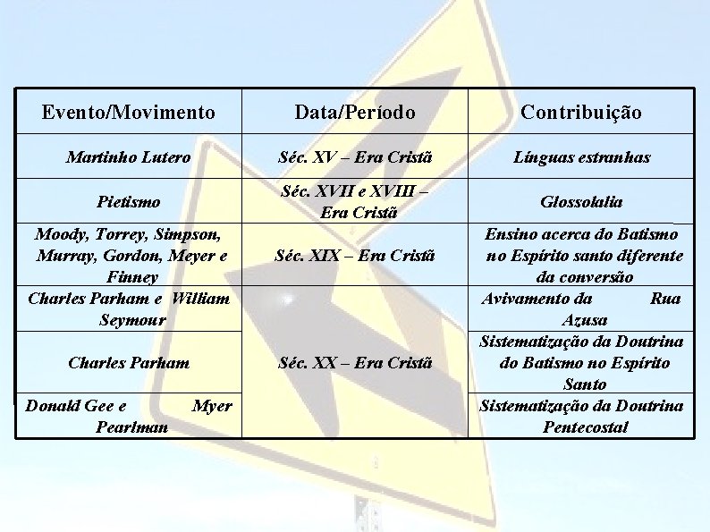 Evento/Movimento Data/Período Contribuição Martinho Lutero Séc. XV – Era Cristã Línguas estranhas Pietismo Séc.