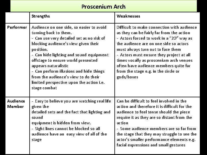 Proscenium Arch Strengths Weaknesses Performer Audience on one side, so easier to avoid turning Proscenium Arch Strengths Weaknesses Performer Audience on one side, so easier to avoid turning