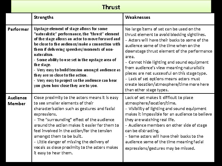 Thrust Strengths Weaknesses Performer Upstage element of stage allows for some “naturalistic” performance, the Thrust Strengths Weaknesses Performer Upstage element of stage allows for some “naturalistic” performance, the