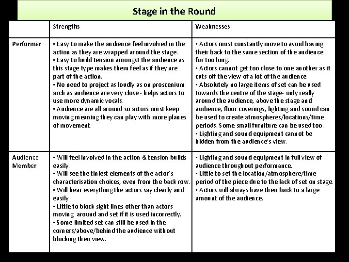 Stage in the Round Strengths Weaknesses Performer • Easy to make the audience feel Stage in the Round Strengths Weaknesses Performer • Easy to make the audience feel